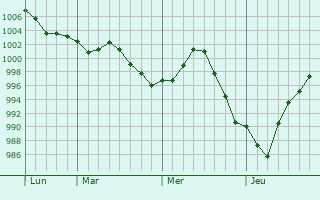 Graphe de la pression atmosphérique prévue pour Saint-Romain-la-Motte Graphe de la pression atmosphérique prévue pour Saint-Romain-la-Motte