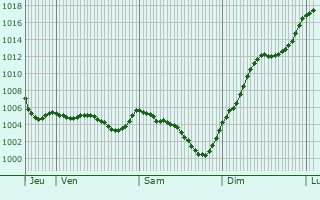 Graphe de la pression atmosphrique prvue pour Champeix