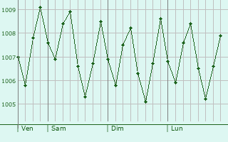 Graphe de la pression atmosphérique prévue pour Kimbe