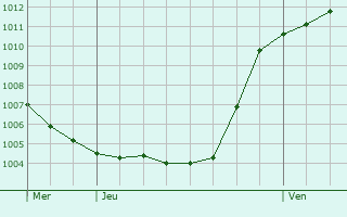 Graphe de la pression atmosphrique prvue pour Chieri