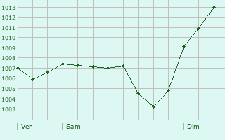 Graphe de la pression atmosphrique prvue pour Abbans-Dessous