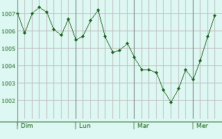 Graphe de la pression atmosphérique prévue pour Yotsukaido