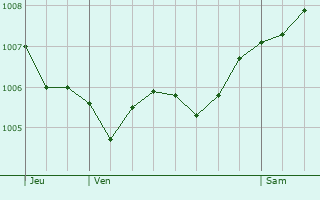 Graphe de la pression atmosphrique prvue pour Varsberg