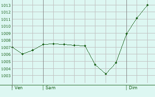 Graphe de la pression atmosphrique prvue pour Pelousey