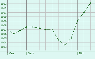 Graphe de la pression atmosphrique prvue pour Charnay