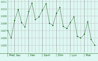 Graphe de la pression atmosphrique prvue pour Ta Khmau