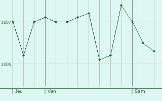 Graphe de la pression atmosphrique prvue pour Saint-Romain-les-Atheux