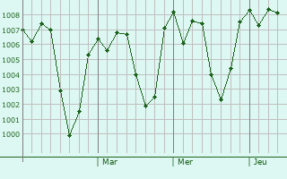 Graphe de la pression atmosphérique prévue pour Mekele