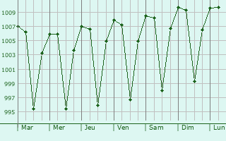 Graphe de la pression atmosphrique prvue pour Bedele