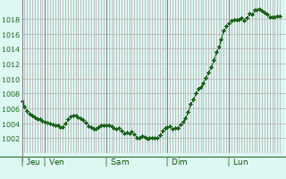 Graphe de la pression atmosphrique prvue pour Dadonville