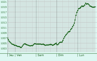 Graphe de la pression atmosphrique prvue pour Poilcourt-Sydney