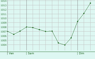 Graphe de la pression atmosphrique prvue pour Foucherans