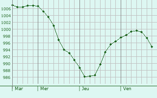 Graphe de la pression atmosphérique prévue pour Korpilahti