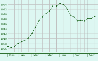 Graphe de la pression atmosphrique prvue pour Saint Leonards-on-Sea