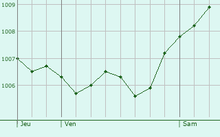 Graphe de la pression atmosphrique prvue pour Dossenheim-sur-Zinsel