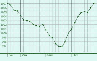 Graphe de la pression atmosphérique prévue pour Tobetsu