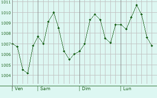 Graphe de la pression atmosphrique prvue pour Little Elm