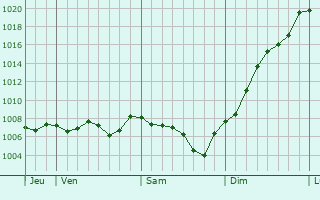 Graphe de la pression atmosphrique prvue pour Lantigni