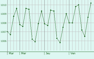 Graphe de la pression atmosphrique prvue pour Kokopo