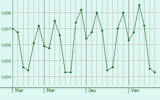 Graphe de la pression atmosphérique prévue pour Arangaon