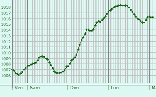 Graphe de la pression atmosphrique prvue pour Weyersheim