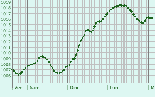 Graphe de la pression atmosphrique prvue pour Schirrhoffen