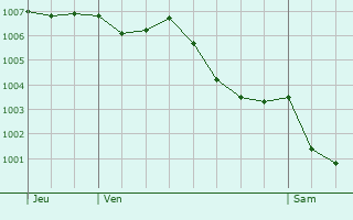 Graphe de la pression atmosphrique prvue pour Coursac