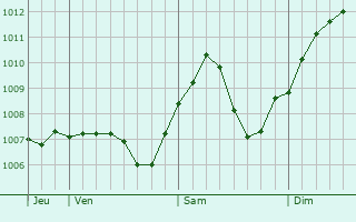Graphe de la pression atmosphrique prvue pour Bretzfeld