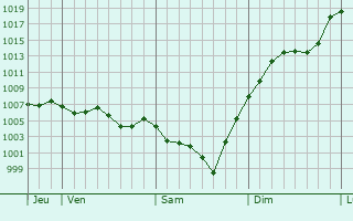 Graphe de la pression atmosphrique prvue pour Rosiers-de-Juillac