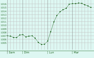 Graphe de la pression atmosphérique prévue pour Lillesand