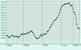 Graphe de la pression atmosphrique prvue pour Ingolsheim