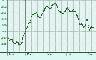 Graphe de la pression atmosphérique prévue pour Annaberg-Buchholz