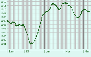 Graphe de la pression atmosphrique prvue pour Chapletown