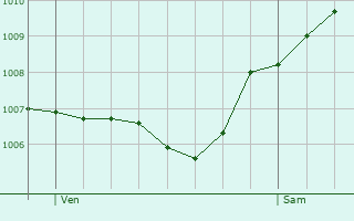 Graphe de la pression atmosphrique prvue pour Petersberg