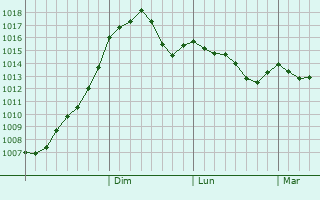 Graphe de la pression atmosphrique prvue pour Bucov