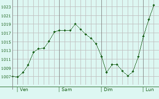 Graphe de la pression atmosphérique prévue pour Ardenais