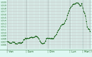 Graphe de la pression atmosphrique prvue pour Rimbach