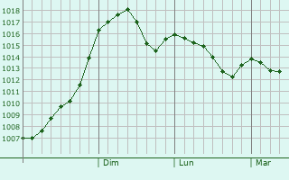Graphe de la pression atmosphrique prvue pour Aninoasa