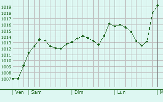 Graphe de la pression atmosphérique prévue pour Callenberg
