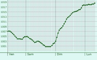 Graphe de la pression atmosphrique prvue pour Cusset