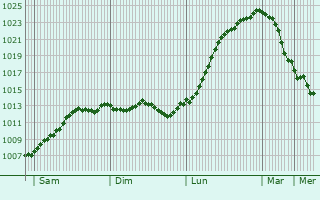 Graphe de la pression atmosphrique prvue pour Frederiksberg