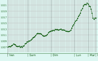 Graphe de la pression atmosphrique prvue pour Neuenhagen
