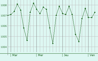 Graphe de la pression atmosphérique prévue pour Al Jizah