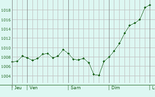 Graphe de la pression atmosphrique prvue pour Saint-Julien-Molin-Molette