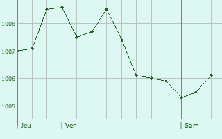 Graphe de la pression atmosphrique prvue pour Durban-Corbires