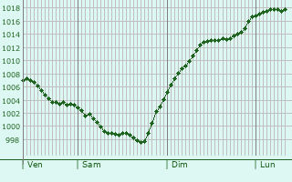 Graphe de la pression atmosphrique prvue pour Lolme