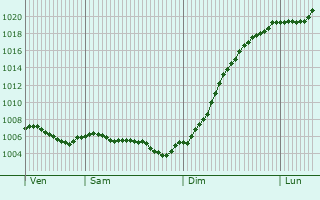 Graphe de la pression atmosphrique prvue pour Oslon