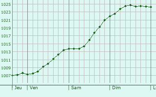 Graphe de la pression atmosphrique prvue pour Solna
