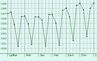 Graphe de la pression atmosphrique prvue pour Kadur