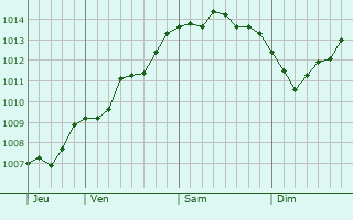 Graphe de la pression atmosphérique prévue pour Cleveleys